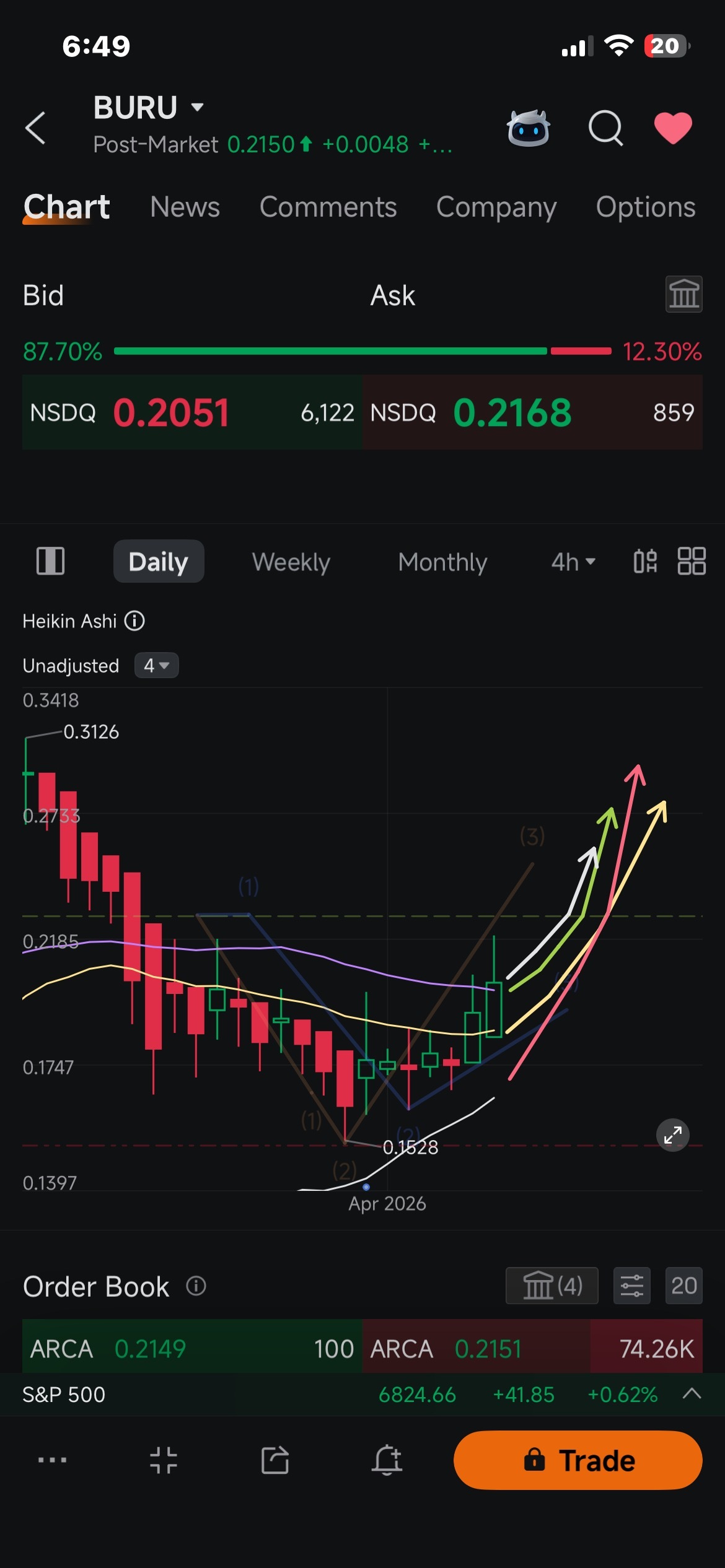 $Nuburu (BURU.US)$ 2hr saying big News pic with circle showing reverse