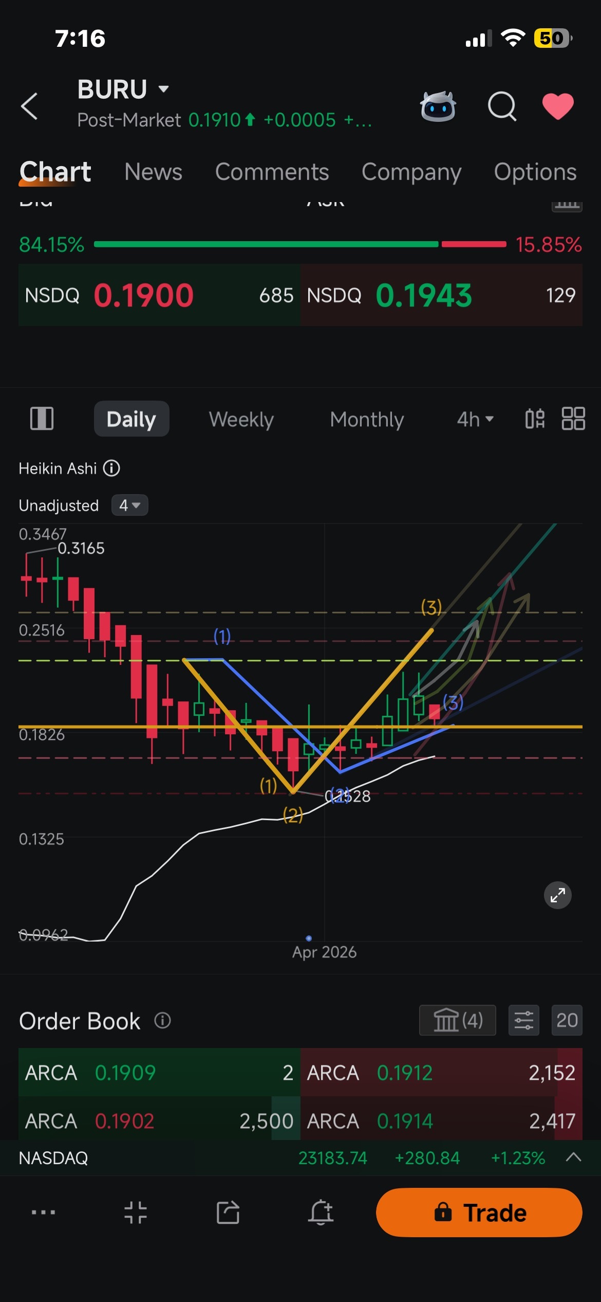 $Nuburu (BURU.US)$ $Nuburu 我们正处于一个震荡缺口！下方有支撑，上方有阻力，中间无成交。空头回补，多头坚守。那么，是空头在多头突破前耗尽筹码，还是多头守住支撑位等待消息？
