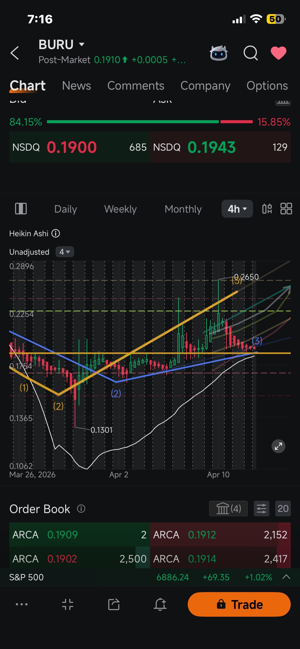$Nuburu (BURU.US)$ $Nuburu 我们正处于一个震荡缺口！下方有支撑，上方有阻力，中间无成交。空头回补，多头坚守。那么，是空头在多头突破前耗尽筹码，还是多头守住支撑位等待消息？