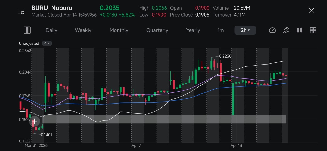 $Nuburu 很棒的隔夜回调，明天可能还会有5%到10%的上涨？这不是财务建议。
