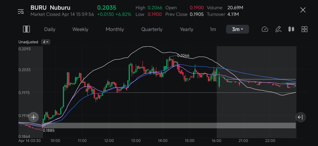 $Nuburu 很棒的隔夜回调，明天可能还会有5%到10%的上涨？这不是财务建议。