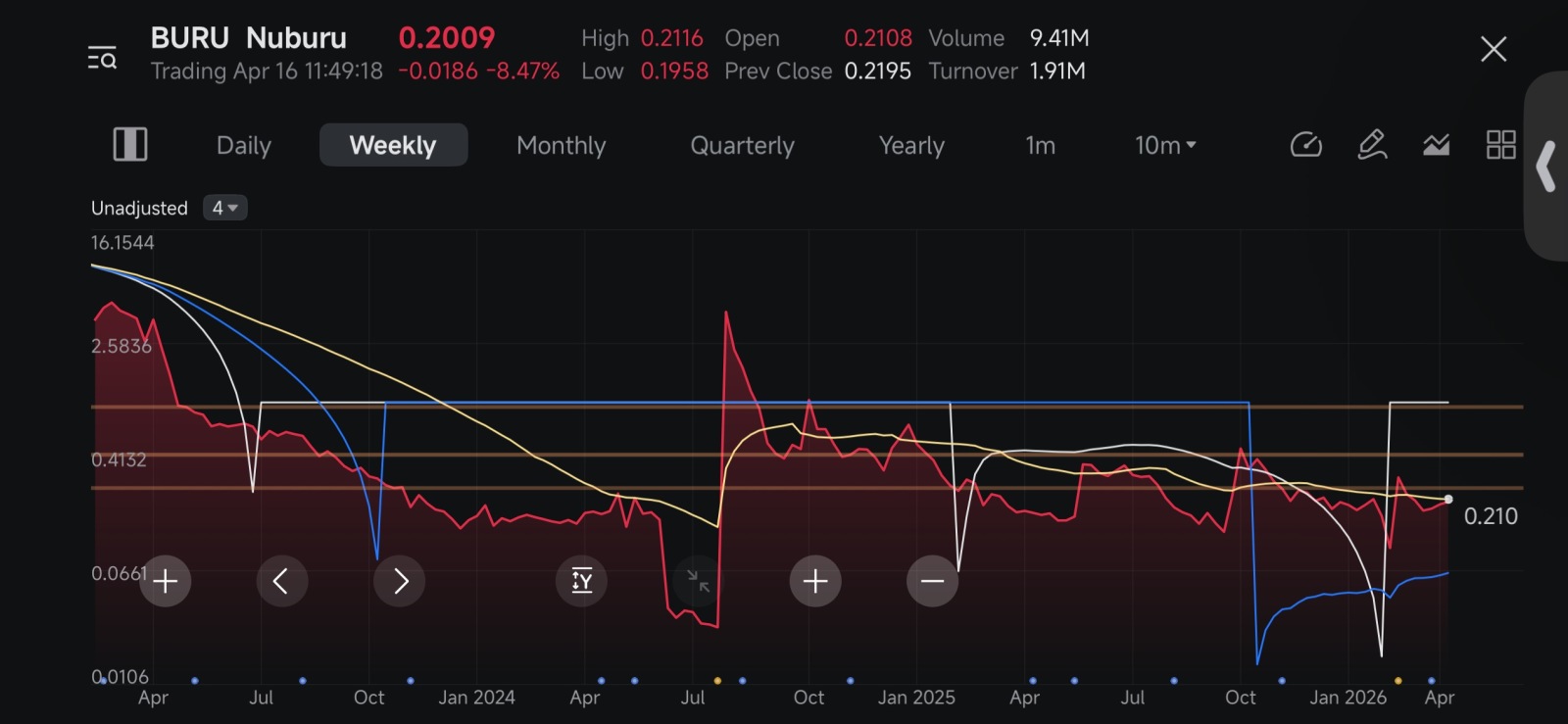 $Nuburu (BURU.US)$ $Nuburu 本週目標是收盤價超過 0.21 美元。這將印證我所相信的趨勢反轉。這也會讓 Nuburu 在圖表上處於一個從未有過的有利位置。同時，這會讓我們本週獲得 5% 的收益，而下週則有望達到 10%+。這不是財務建議。