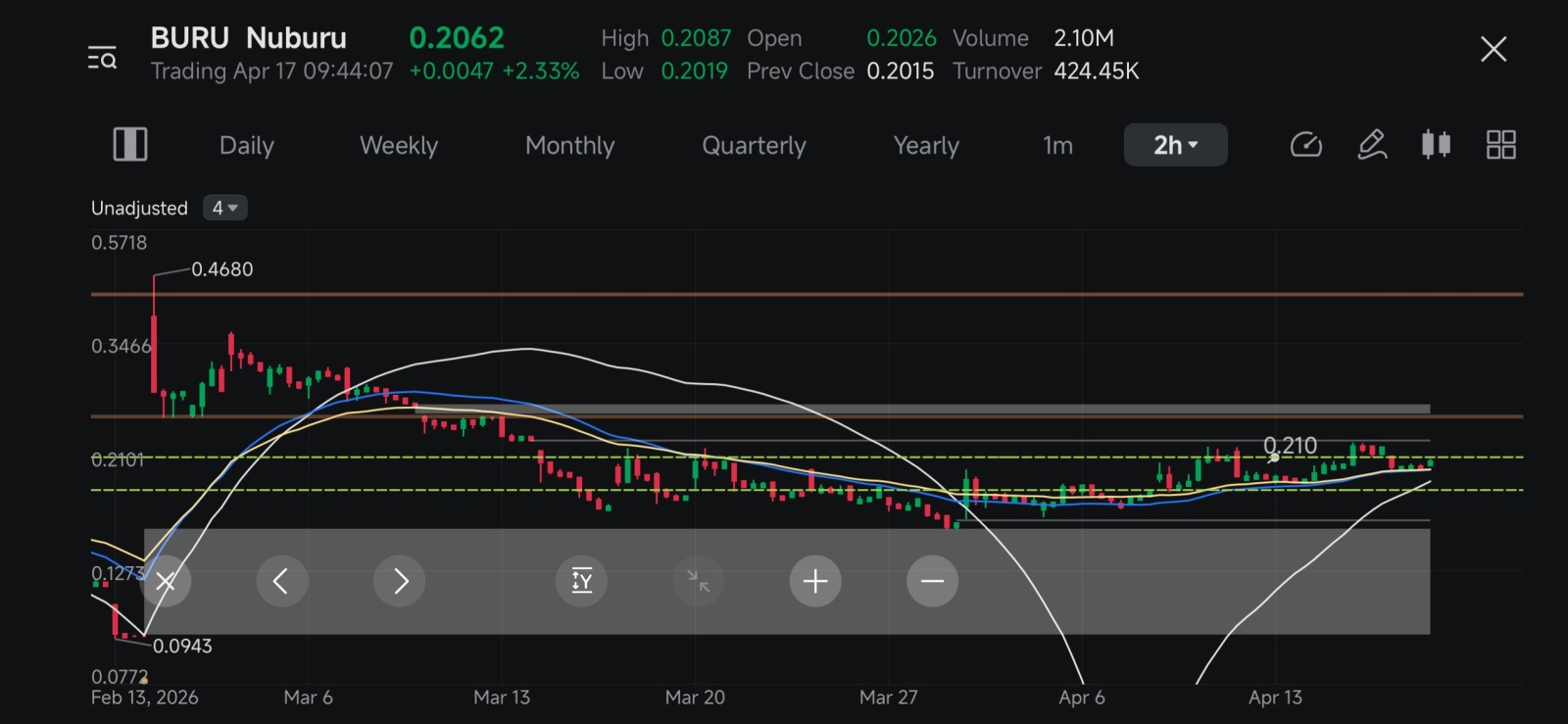 $Nuburu (BURU.US)$ 黃線和藍線交叉！🙏