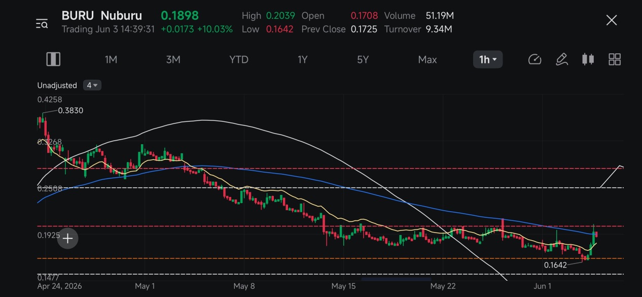 $Nuburu  closing over blue, pull back to yellow then ✅. DYOR