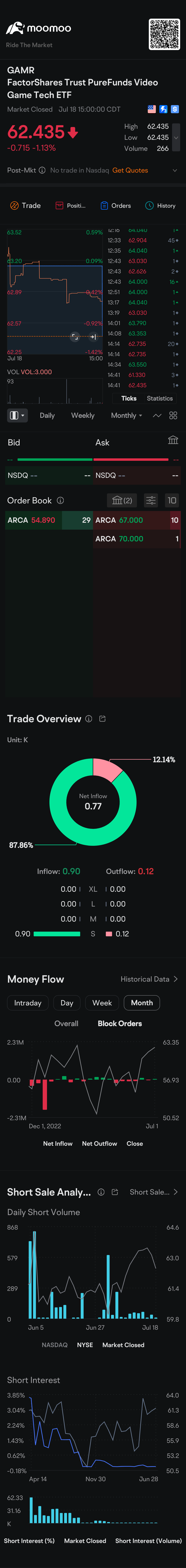 Amplify Video Game Leaders ETF (GAMR.US)$ - moomoo Community