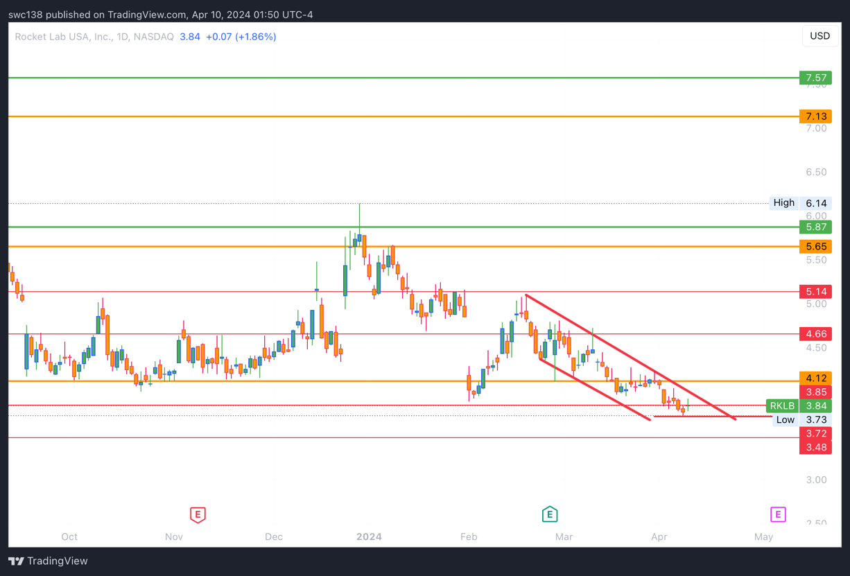 $rklb one day chart