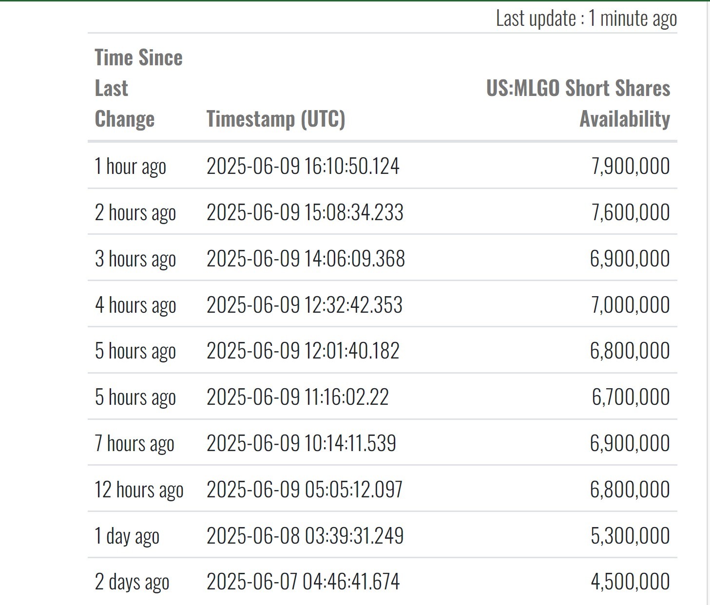 $MicroAlgo (MLGO.US)$ 如果有人可把這巨大的可做空股數收起來,那就回大漲。否則就是這樣死氣騰騰