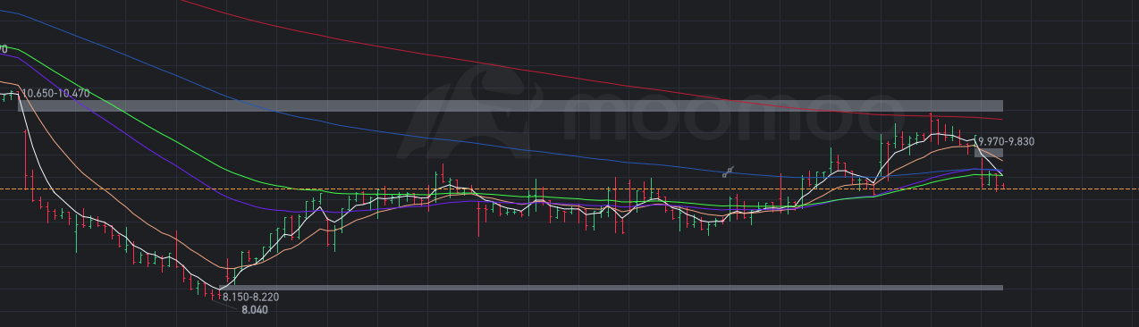 $CleanSpark (CLSK.US)$ this absolutely a great rejection of the attempt to breadown the resistance !