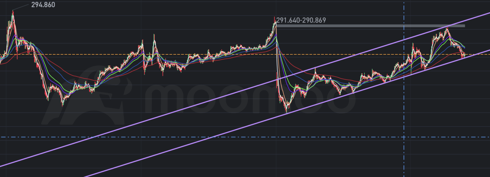 テスラ (TSLA.US)$ これは30分チャートです。しかし、問題は月次です。 - moomooコミュニティ