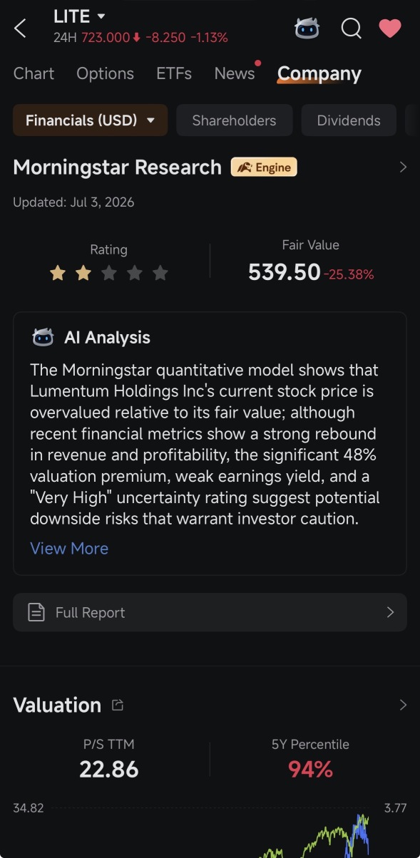 LITE keeps climbing while a research read screams overvalued