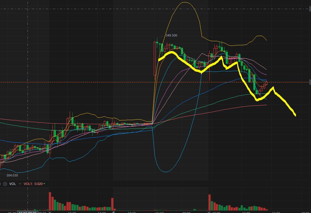 $特斯拉 (TSLA.US)$ 現在搭平台時間越來越短了，說明買的人越來越少了