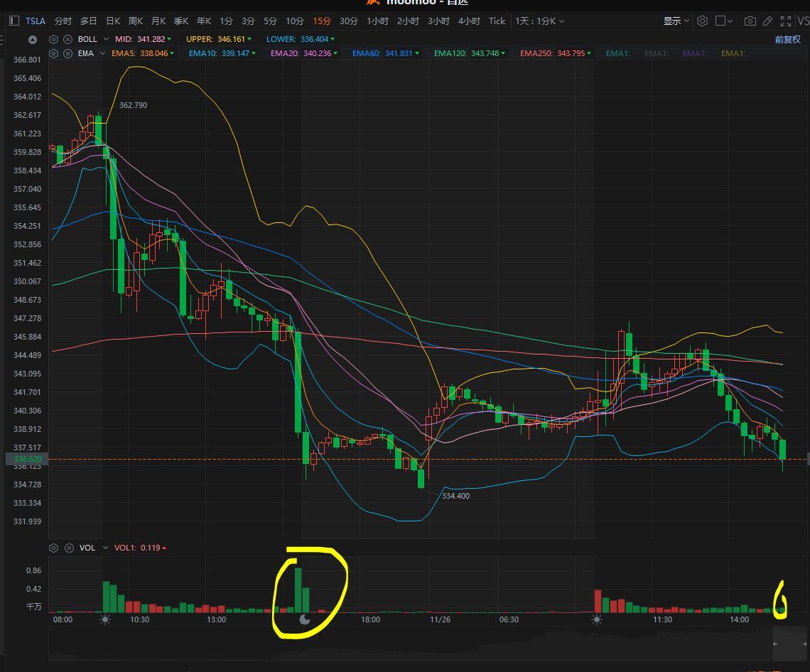 $特斯拉 (TSLA.US)$ 昨天收盤有量，今天量都出不來了，空頭手軟了，很有可能明天反彈回補了，明天早盤跳空低開，然後放量回補