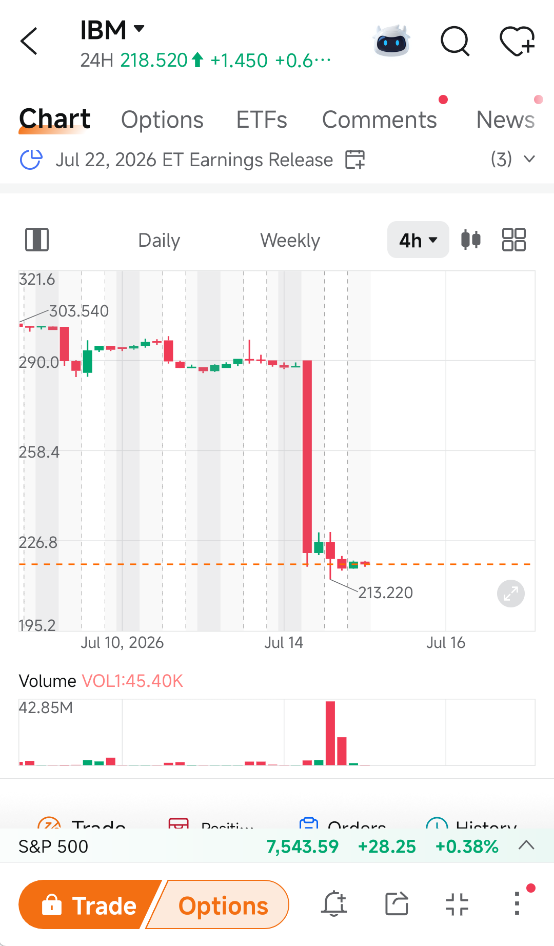 A 25% selloff makes every financial number feel urgent, but I don’t think one headline figure explains what the market was reacting to. $IBM Corp (IBM.US)$ ’s latest quarterly figures showed revenue of $15.917 billion, up 9.46% year over year. EBIT, EPS, and operating cash flow also increased. At the same time, the stock finished the latest completed session at $217.07 on unusually heavy volume. @Spider-Man to moon  @Rockyturki, I’d op...