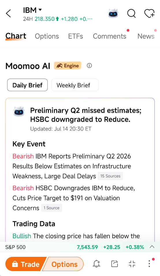 A 25% selloff makes every financial number feel urgent, but I don’t think one headline figure explains what the market was reacting to. $IBM Corp (IBM.US)$ ’s latest quarterly figures showed revenue of $15.917 billion, up 9.46% year over year. EBIT, EPS, and operating cash flow also increased. At the same time, the stock finished the latest completed session at $217.07 on unusually heavy volume. @Spider-Man to moon  @Rockyturki, I’d op...