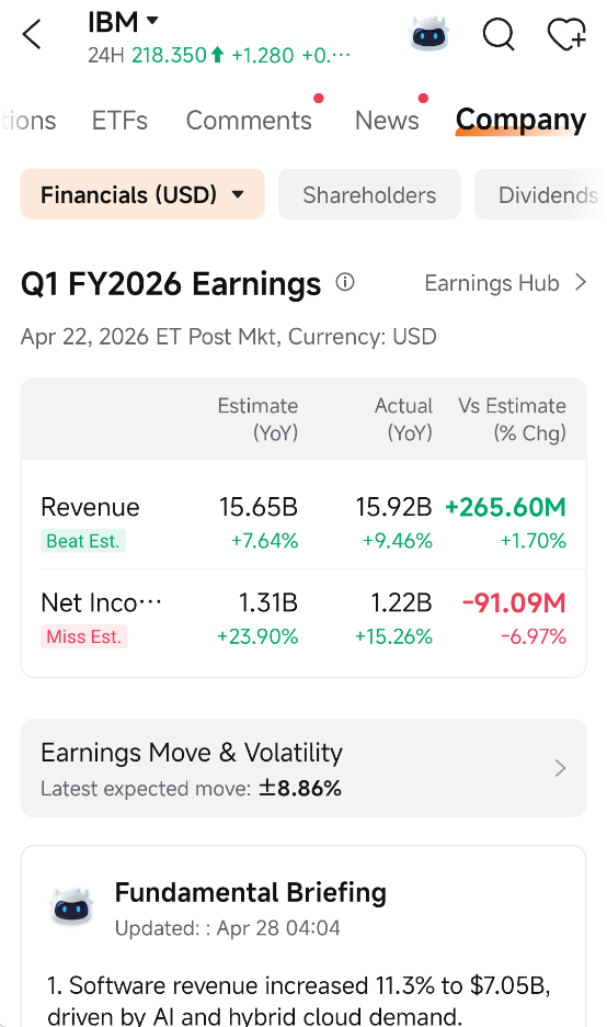 A 25% selloff makes every financial number feel urgent, but I don’t think one headline figure explains what the market was reacting to. $IBM Corp (IBM.US)$ ’s latest quarterly figures showed revenue of $15.917 billion, up 9.46% year over year. EBIT, EPS, and operating cash flow also increased. At the same time, the stock finished the latest completed session at $217.07 on unusually heavy volume. @Spider-Man to moon  @Rockyturki, I’d op...
