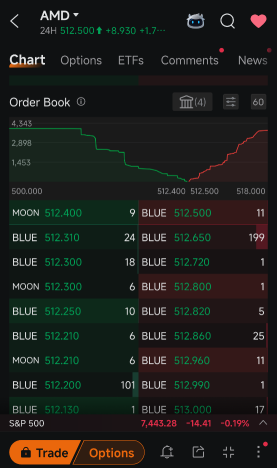 AMD收復了$500。訂單簿將決定此次上漲是否屬實