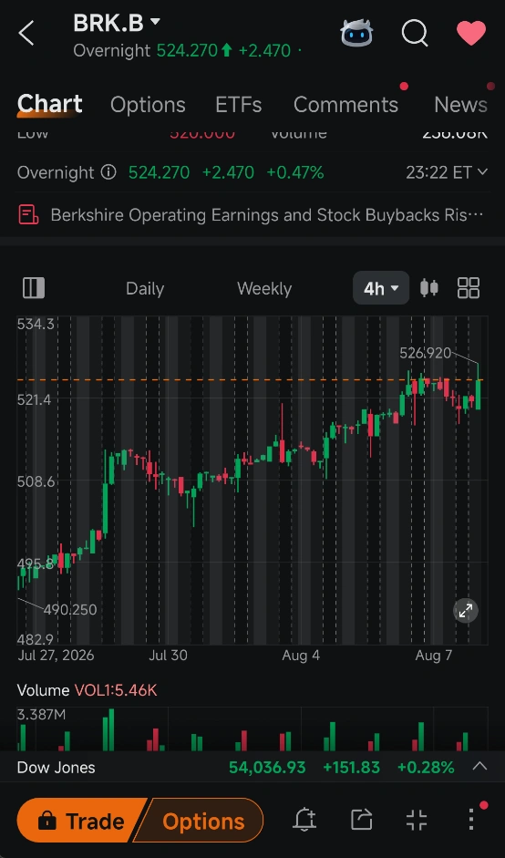 $undefined (BRK.B.US)$ ไตรมาสล่าสุดมีตัวเลขที่แข็งแกร่งหลายตัว แต่ตัวเลขเหล่านั้นไม่ได้วัดผลในสิ่งเดียวกัน รายได้สูงถึงประมาณ 1.018 แสนล้านดอลลาร์ เพิ่มขึ้น 10% ในขณะที่กำไรสุทธิเพิ่มขึ้นเป็นประมาณ 2.57 หมื่นล้านดอลลาร์ ส่วนกระแสเงินสดจากการดำเนินงานเพิ่มขึ้นเล็กน้อยเป็น 1.12 หมื่นล้านดอลลาร์ โดย BRK.B ปิดตลาดวันศุกร์ที่ 521.80 ดอลลาร์ และมีการซื้อขายใกล้ระดับ 525 ดอลลาร์ ในช่วงเทรดข้ามคืน (overnight) ฟีเจอร์ AI Fundamental Briefing ใน moomoo Engine สามารถเปลี่ยนข้อมูลที่ปะปนกันเหล่านั้นให้กลายเป็นรายการตรวจสอบการวิจัยที่ชัดเจนขึ้น...