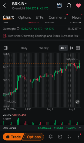 กำไรที่พุ่งขึ้นของ Berkshire อาจดูเปลี่ยนไป หากคุณลองแยกดูทีละธุรกิจ
