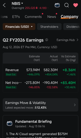 NBIS 剛剛飆升 34%。下一次業績的門檻有多高？