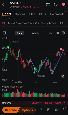 การย่อตัวของ NVDA อาจจะดูแรง แต่สัญญาณที่น่าสนใจกว่าคือการปรับสถานะพอร์ตใหม่