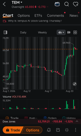 Tempus AI วิ่งขึ้นมา 23% ใน 5 วัน แต่ยังต้องการแรงซื้อจริงมาหนุนต่อ