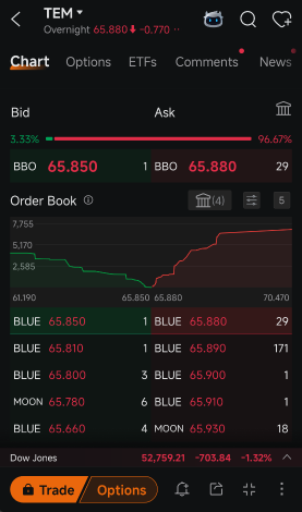 Tempus AI วิ่งขึ้นมา 23% ใน 5 วัน แต่ยังต้องการแรงซื้อจริงมาหนุนต่อ