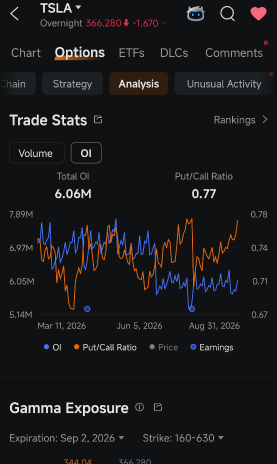 การพุ่งขึ้น 5.5% ของ TSLA ทำให้ข้อมูลในกระดานออปชันดูสับสนวุ่นวายกว่าเดิม