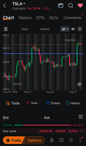 การพุ่งขึ้น 5.5% ของ TSLA ทำให้ข้อมูลในกระดานออปชันดูสับสนวุ่นวายกว่าเดิม