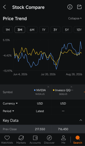 NVDA ต้องกลับมาเป็นผู้นำเหนือ QQQ ให้ได้อีกครั้ง