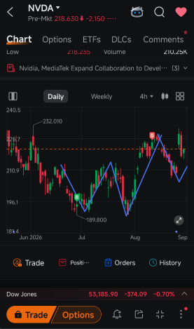 NVDA ต้องกลับมาเป็นผู้นำเหนือ QQQ ให้ได้อีกครั้ง