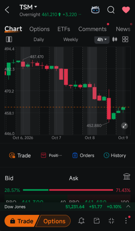 台积电营收创纪录也未能阻止3%的跌幅