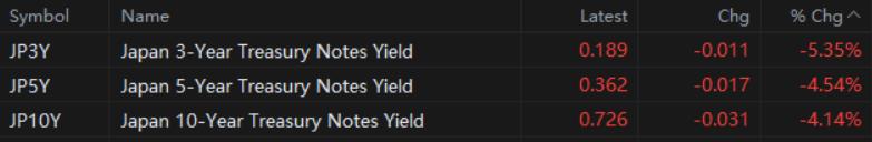 About 8 hours after the BoJ raises rates for the first time since 2007, JGB yields are down across the board. Investors are not buying that the stated shift in ...