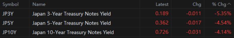 日本央行自 2007 年以來首次加息後大約 8 小時後，JGB 收益率全面下降。投資者並不認為聲明的政策變化將轉化為進一步正常化。事實上，日本央行為自己留下了很多空間來保持冷靜態度。 $日本10年期國債收益率 (JP10Y.BD)$$日本5年期國債收益率 (JP5Y.BD)$$日本3年期國債收益率 (JP3Y.BD)$...