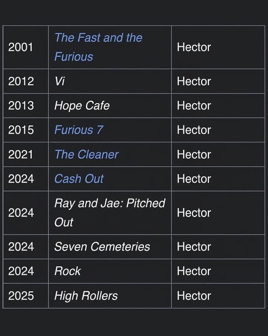 Noel Gugliemi在超过16部不同的电影中扮演了名为Hector的角色 🌯🍿