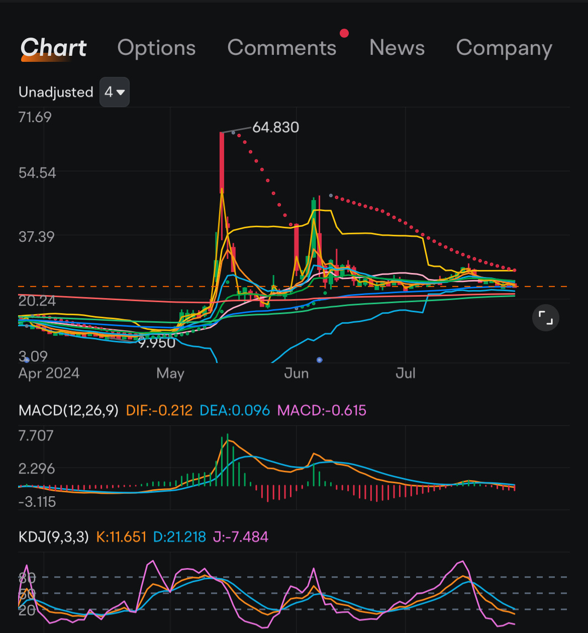 $遊戲驛站 (GME.US)$ 如果有疑問，請縮小！這個圖表看起來很豐富，任何超過 9.50 美元左右的人，現在就必須打尿褲子。短褲每天都在燃燒 🔥..不要讓他們在這場戲中欺騙你。