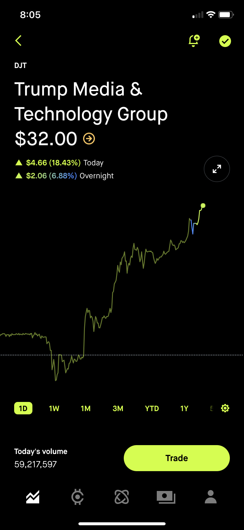 $特朗普媒体科技集团 (DJT.US)$ 这是一个32的隔夜交易 🤑