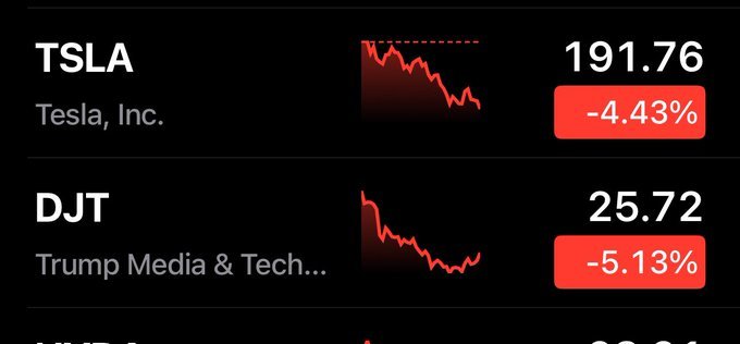 Massive short position opened against $TSLA  & $DJT  L4 data 📊  Tesla Stock is getting slaughtered !  This is no stock market issue this is more of direct atta...