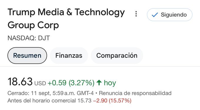 Trump Group shares fall 15% in pre-market $Trump Media & Technology (DJT.US)$ . The market seems to see a winner from last night's debate.