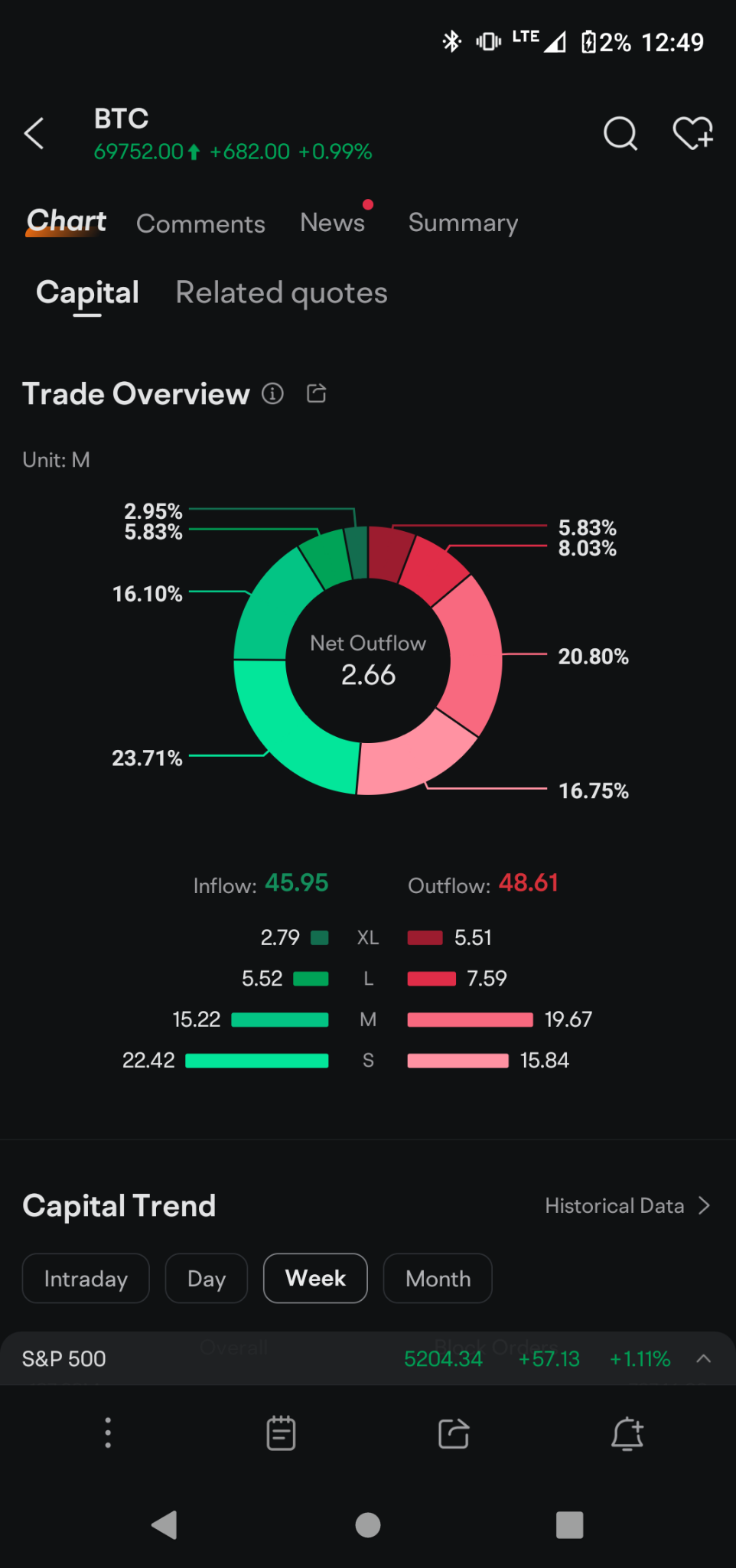 $比特币 (BTC.CC)$现在的流出量超过了巨头倾销零售业正在买入的流入。他们有足够的资金容纳所有东西吗 🤔 不我对此非常怀疑 😑🤜💥🐂