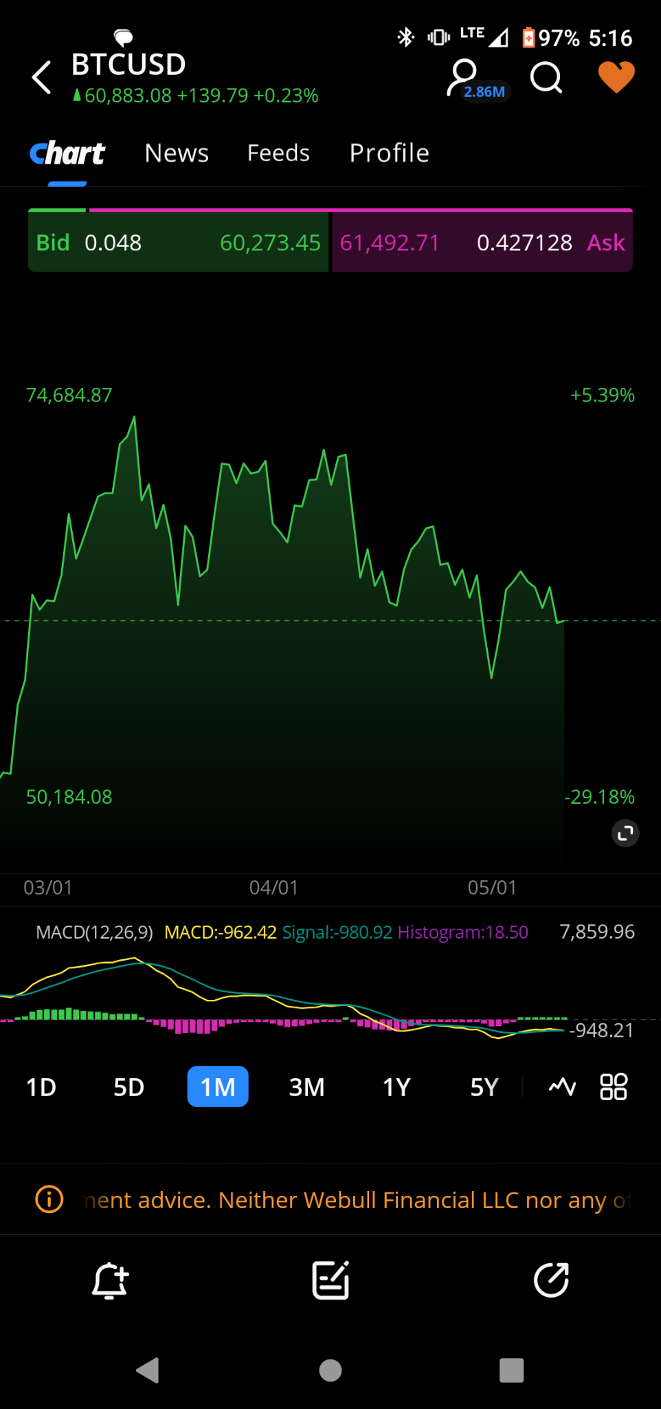 $比特币 (BTC.CC)$ 上个月下跌了-14％，1个月的MACD交叉看跌趋势和图表告诉我，这种情况将继续下去。多头享受你的损失