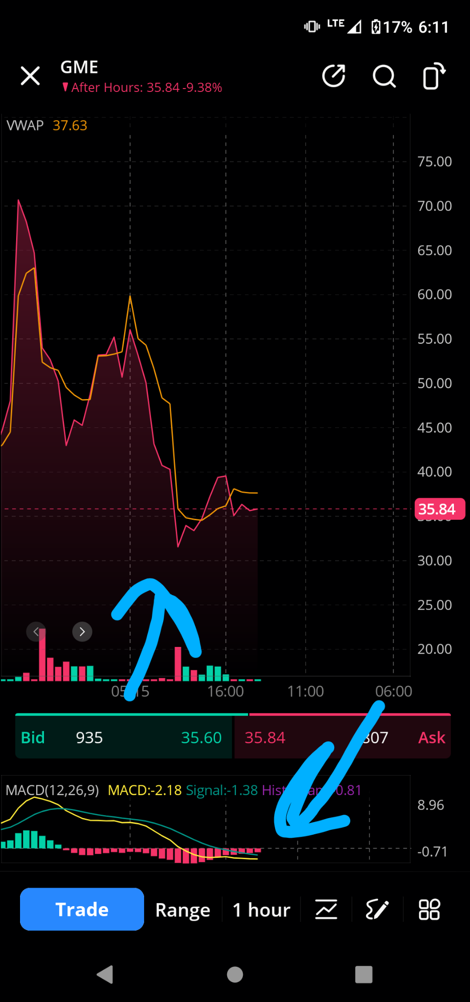 $ゲーム ストップ A (GME.US)$血のFUDを買わないでください🩸🩸🩸 MACDは1時間スロー収束でまだ強気ですが、チャート上のハイヤーロウもあります。