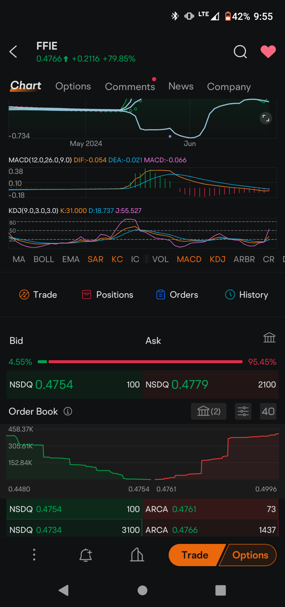 $Faraday Future Intelligent Electric Inc. (FFIE.US)$ 看看每日 MACD 聚合交叉來非常看漲，KDJ 廣開這將爆炸