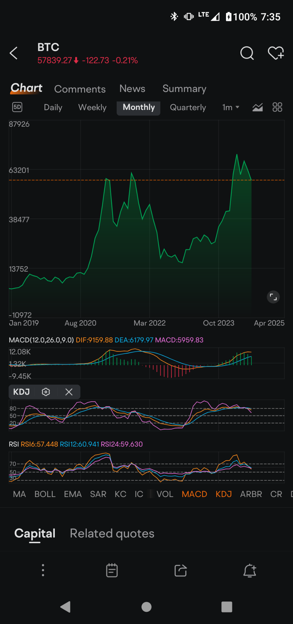 $比特币 (BTC.CC)$ 现在，本月的MACD融合交叉线越来越接近了。由于没有催化剂，这种趋势只会随着价格的进一步下跌而加速。在我的目标被取消前几周，你已经无法重新获得支撑位