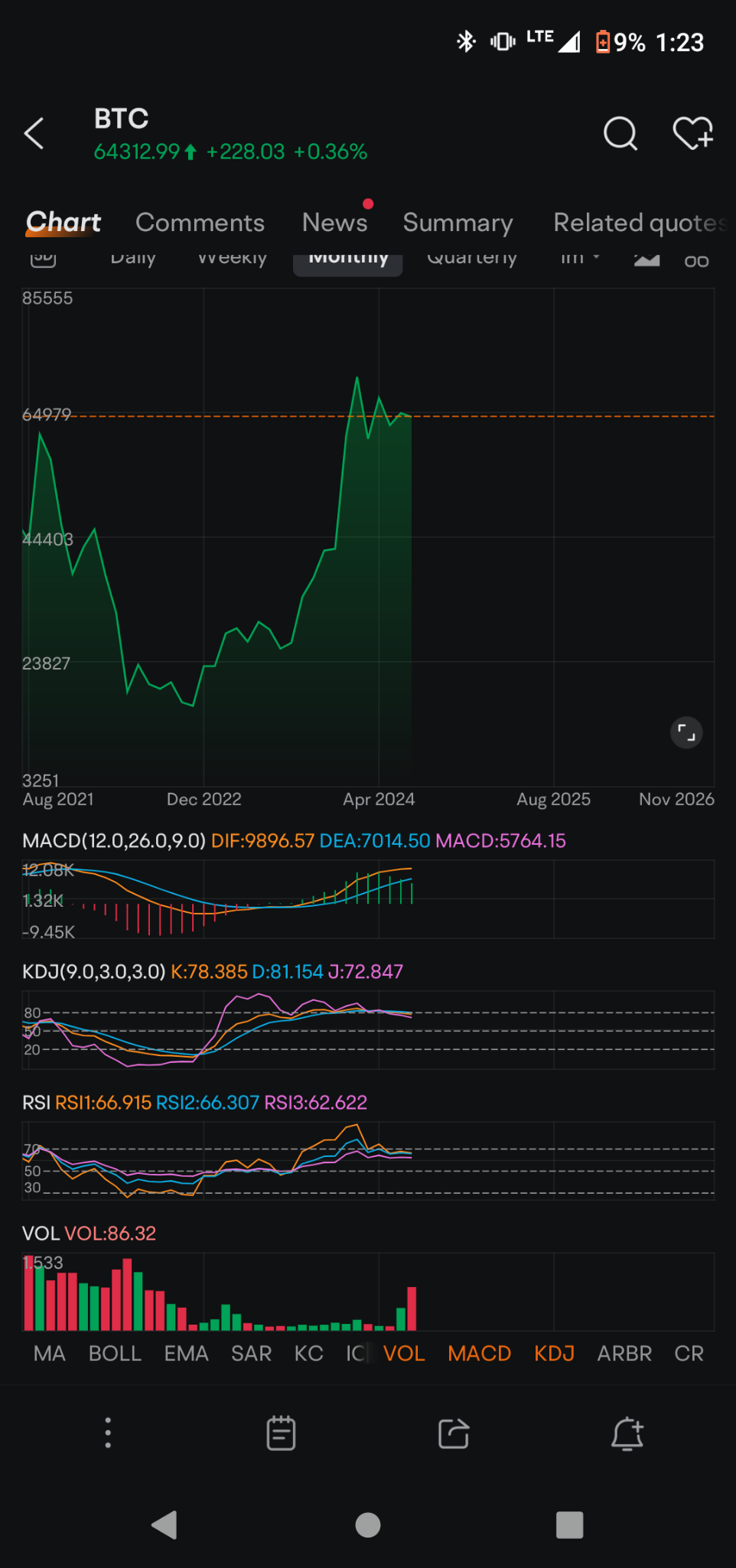 $ビットコイン (BTC.CC)$ 月次チャートを見ましょう。MACD収束は弱気です。RSIは売超状態です🔥🔥🔥。KDJのダイバージェンスは弱気トレンドです。🥱 小さな上昇相場で何も変わらなかったです。