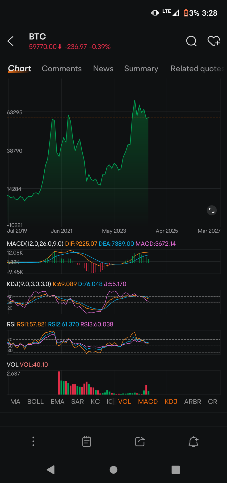 $比特币 (BTC.CC)$ 没有什么东西会一直往上走或者停留在上面。