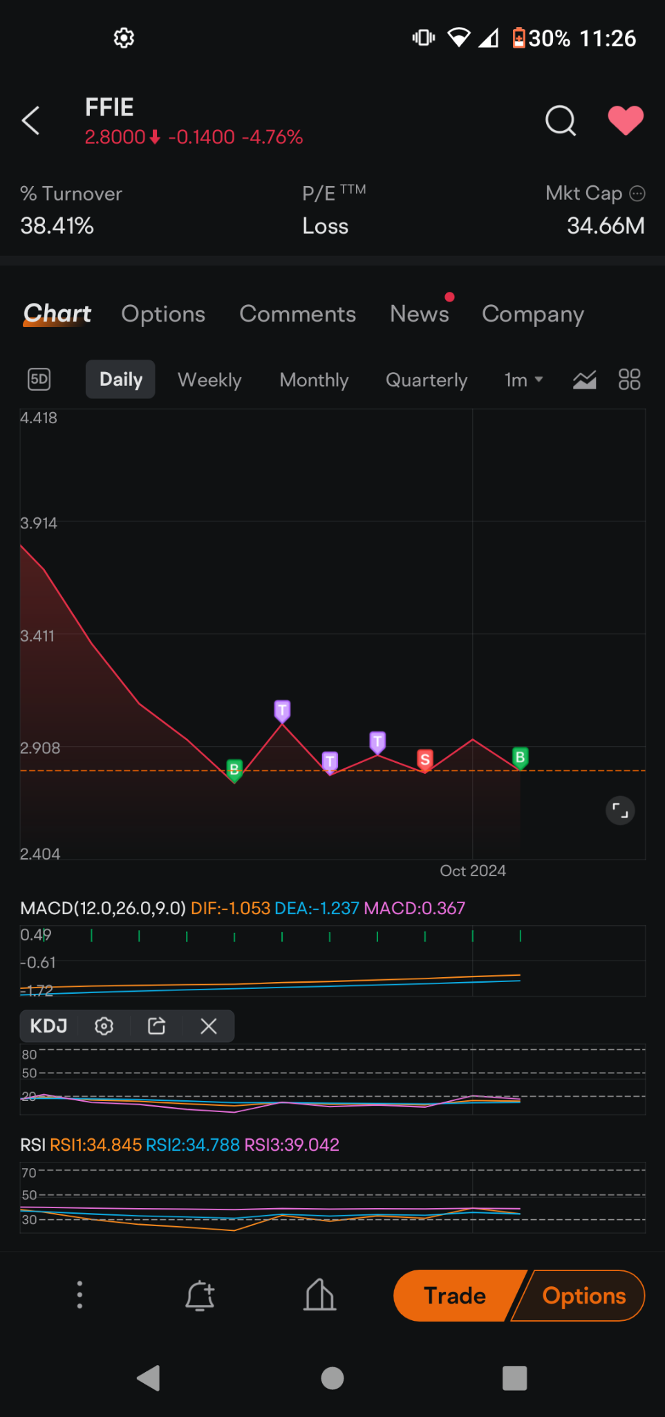 Faraday Future Intelligent Electric Inc. (FFIE.US)$ 易于显示图表，... - moomoo 社区