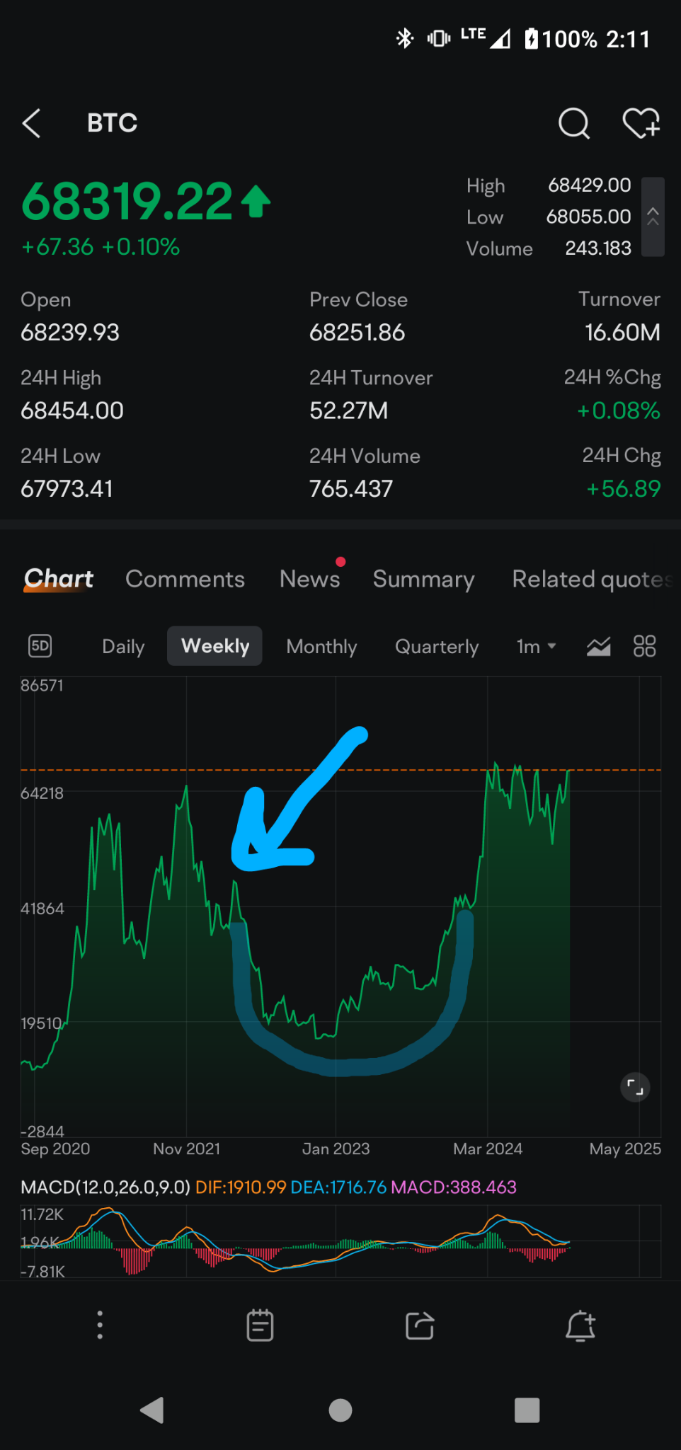 $Bitcoin (BTC.CC)$ if anything your cup is already played out. ETF FOMO priced in. your cup is broken