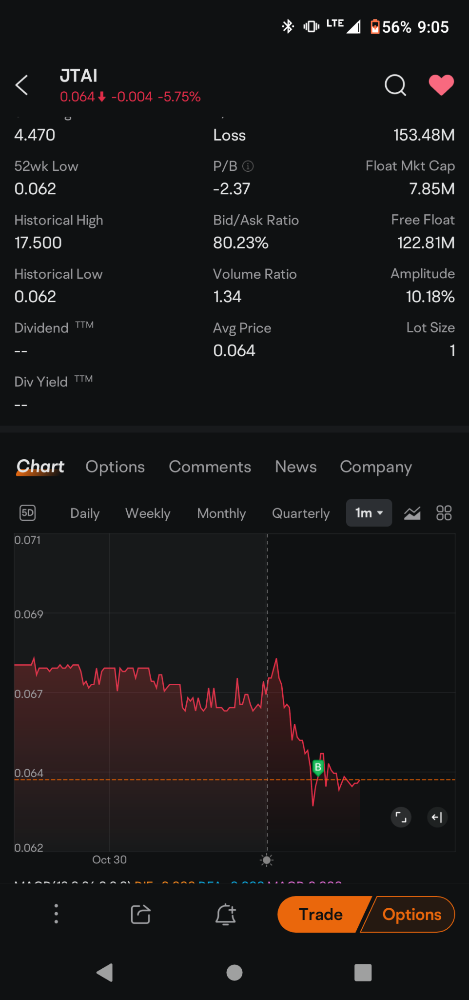 $Jet.AI (JTAI.US)$ still buying just less often and bigger chunks 🤣 because i played this wrong few weeks ago and after it ran up i bought back on the dip at ....