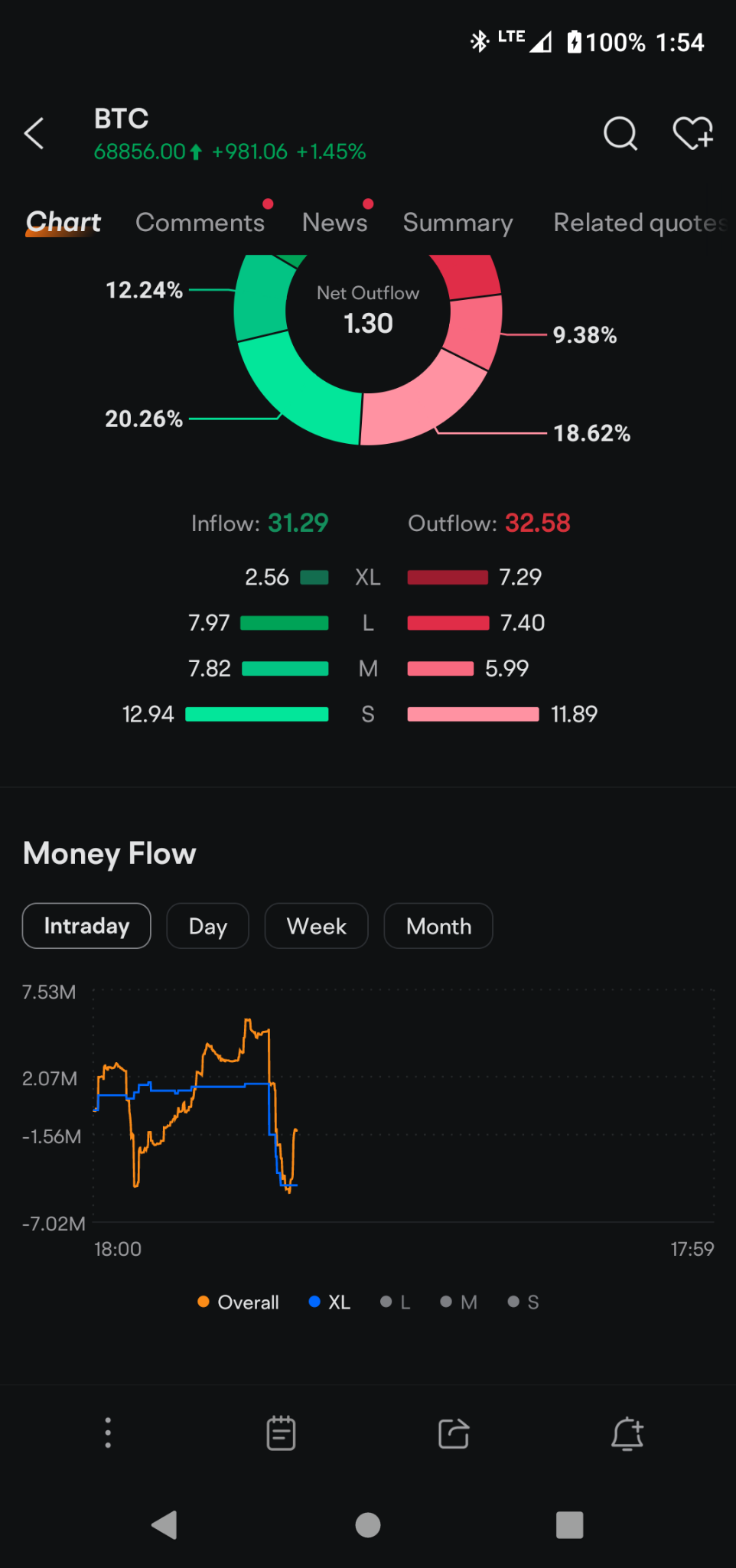 $比特幣 (BTC.CC)$  bigs are dumping on you