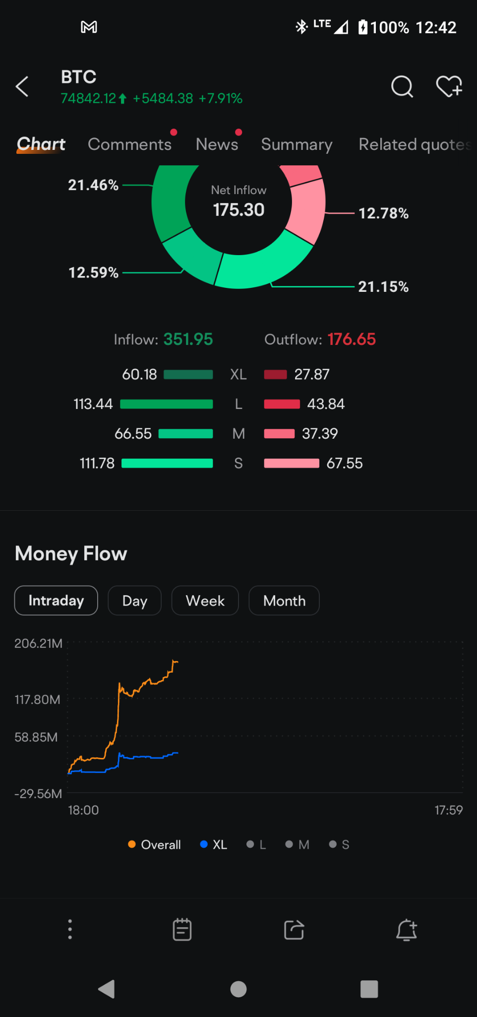 $比特币 (BTC.CC)$ 所有板块零售小订单。这次涨势是媒体制造的骗局。特朗普不会对比特币有任何作为。聪明点，赶紧盈利吧